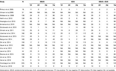 Mediastinal Nodal Staging Performance of Combined Endobronchial and Esophageal Endosonography in Lung Cancer Cases: A Systematic Review and Meta-Analysis